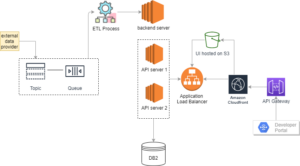 AWS Cloud Migration