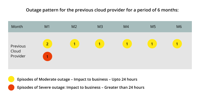 A table showing the outage pattern of a previous cloud provider over 6 months. Each month from M1 to M6 has 1 episode of moderate outage (yellow circle), with month M1 also showing 1 severe outage (red circle). A legend below indicates yellow circles represent moderate outages (impact up to 24 hours), and red circles represent severe outages (impact greater than 24 hours).