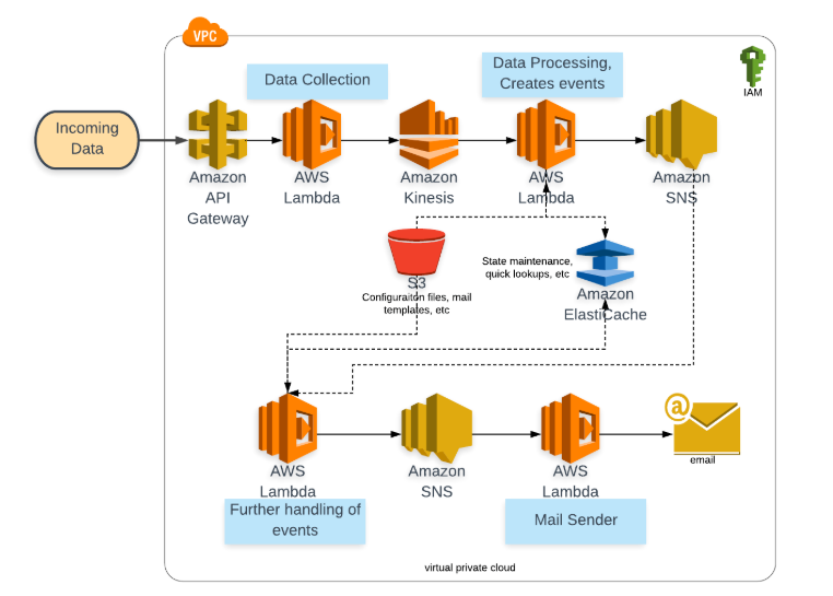 AWS architecture diagram showing a data pipeline that begins with incoming data entering via Amazon API Gateway and AWS Lambda for data collection, flowing through Amazon Kinesis to a second Lambda function for event creation, then processed through Amazon SNS, ElastiCache, and S3 for storage and quick lookups, with final event handling and email notification through additional Lambda functions and SNS.