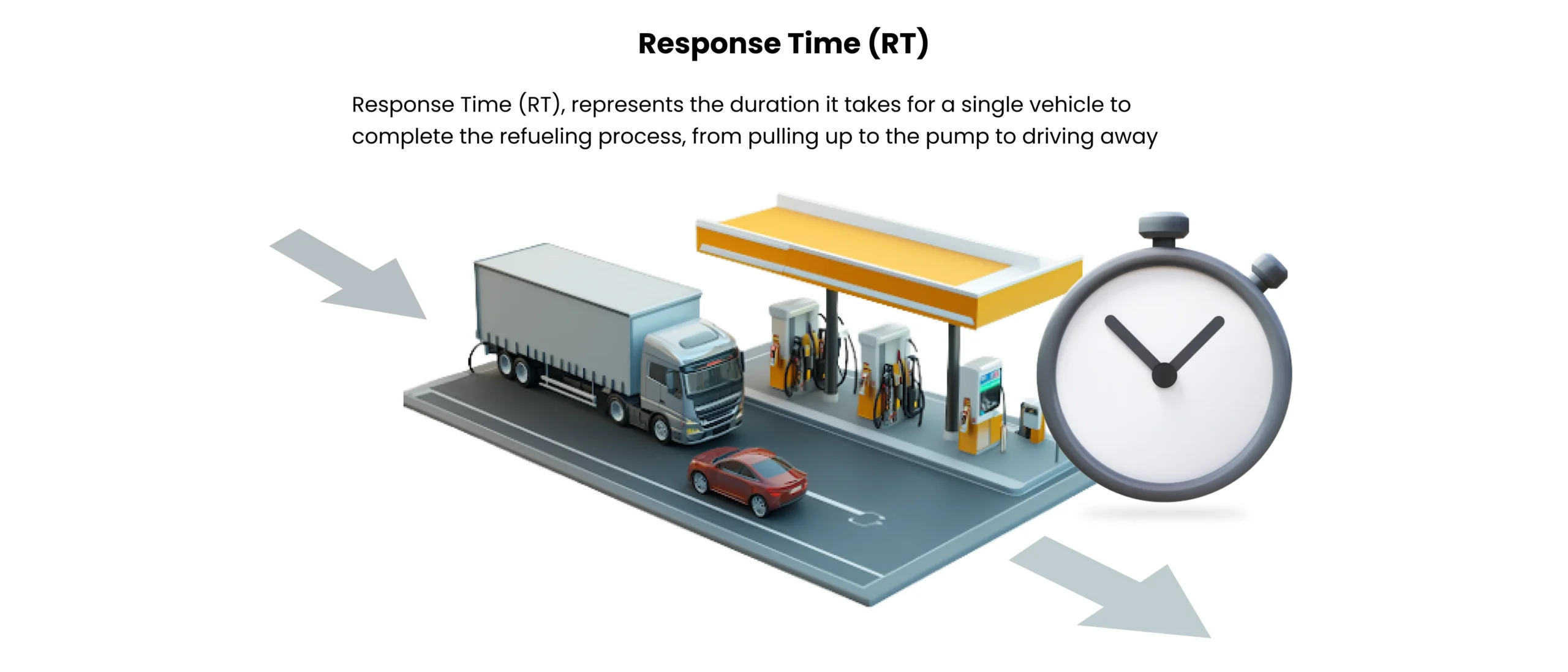 An illustration of response time at a fuel station showing a truck and a car at fuel pumps with a large stopwatch, representing the total time taken by a vehicle from arriving at the station to driving away after refueling.