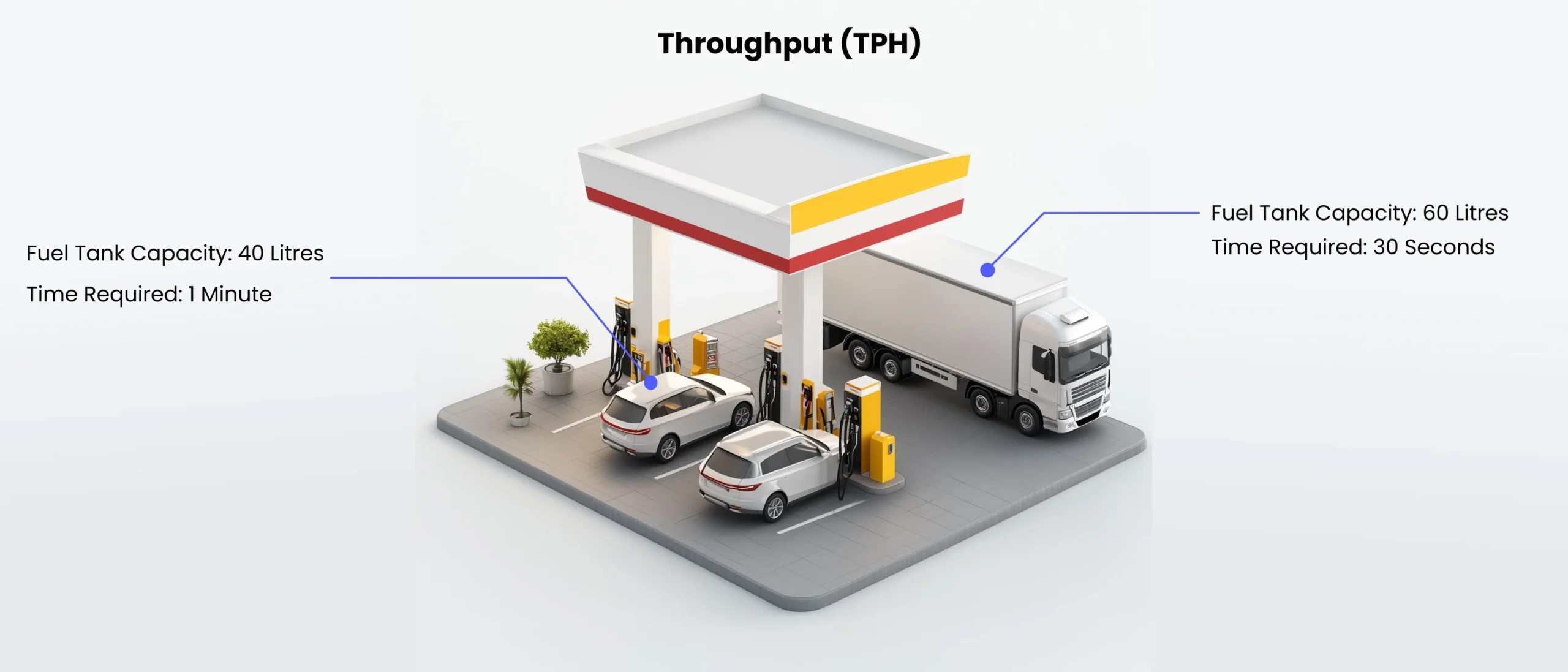 A fuel station illustrating throughput efficiency, showing a car with a 40-litre tank taking 1 minute to refuel and a truck with a 60-litre tank taking 30 seconds, highlighting the difference in throughput rates.