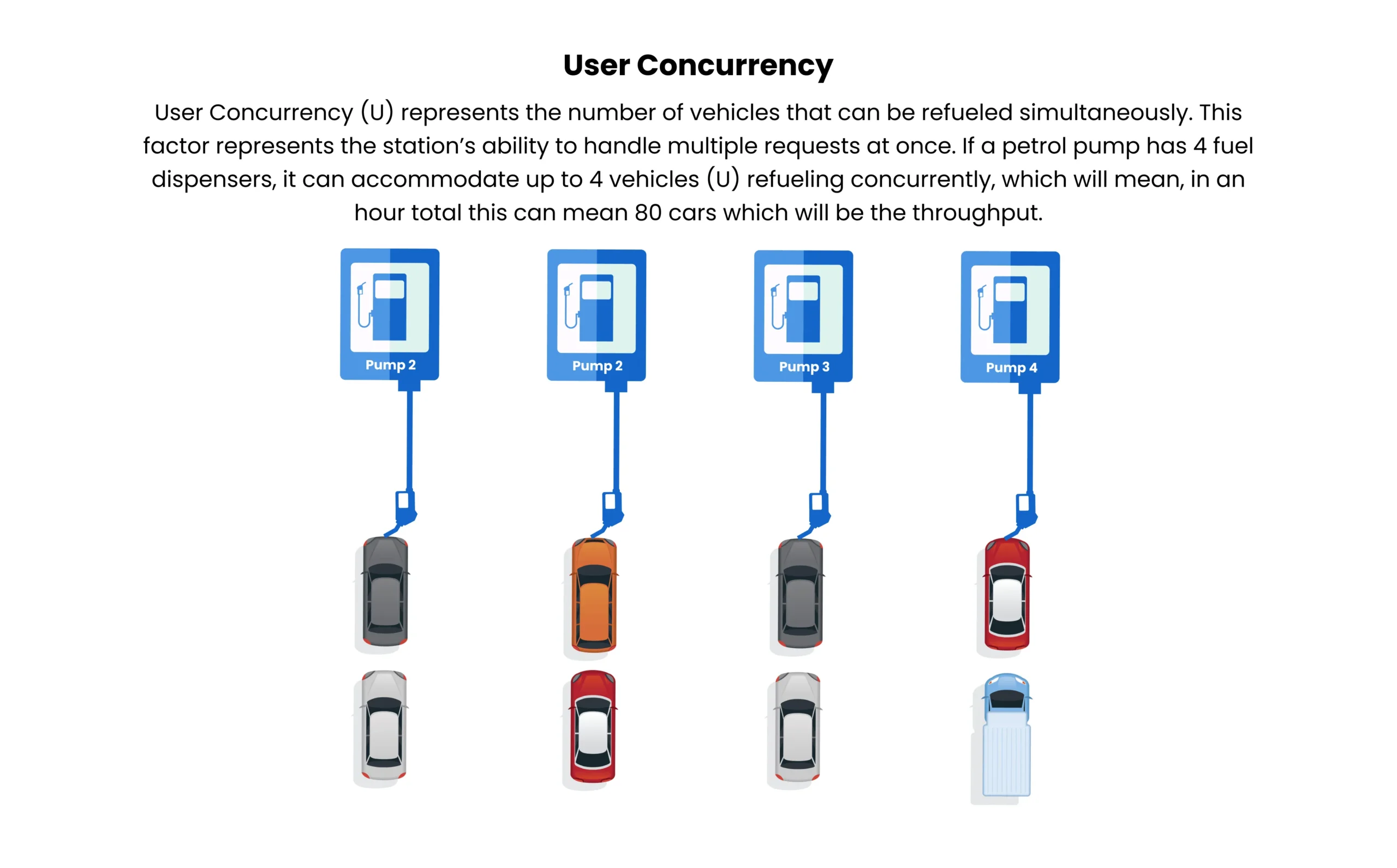 Illustration of user concurrency at a petrol pump showing four fuel dispensers each refueling a vehicle simultaneously, with additional vehicles waiting in line, representing the station's ability to handle multiple refueling requests concurrently.