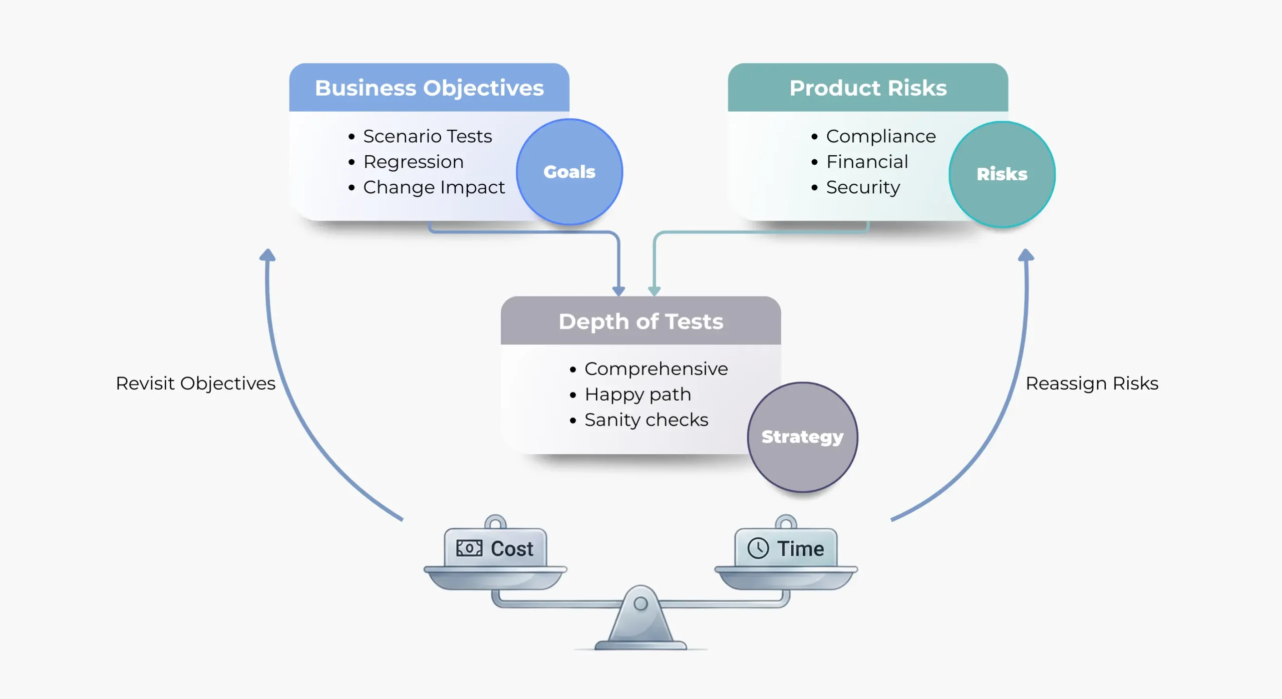 Indexnine risk-based test design framework mapping business risk to test depth and strategy.