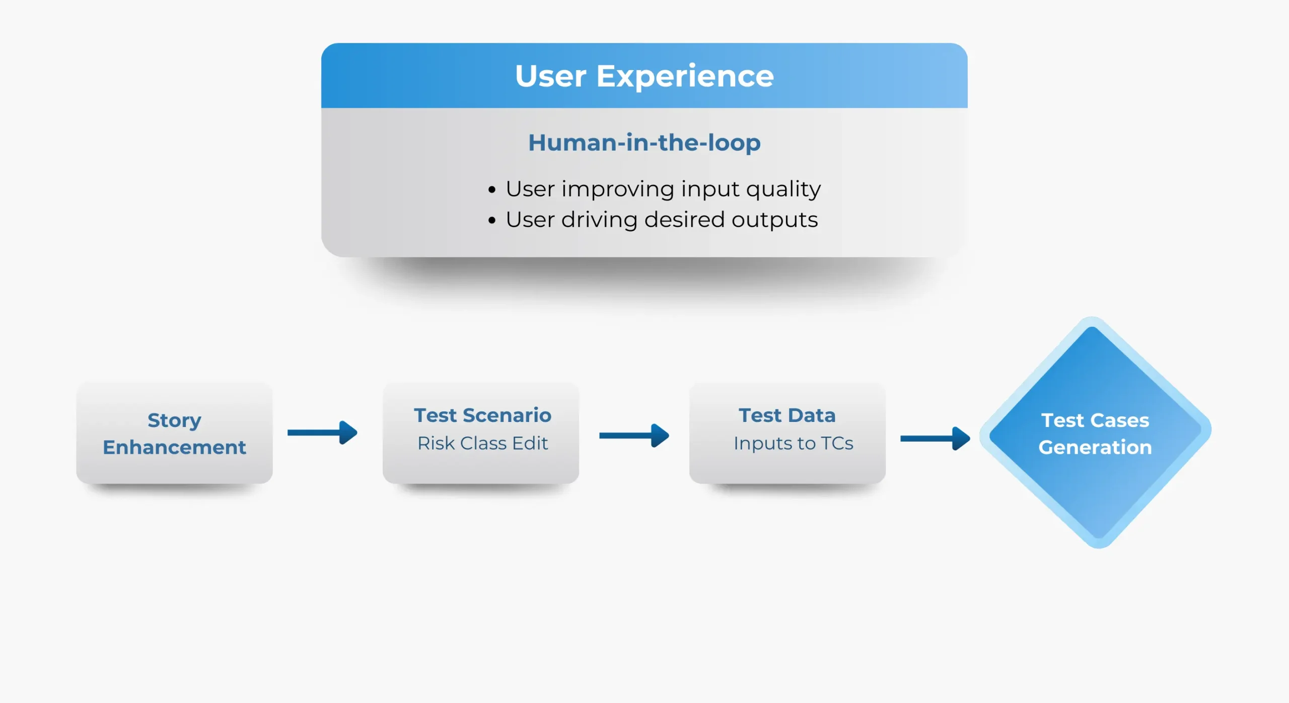 Indexnine human-in-the-loop test authoring workflow with risk-based scenarios and controls.