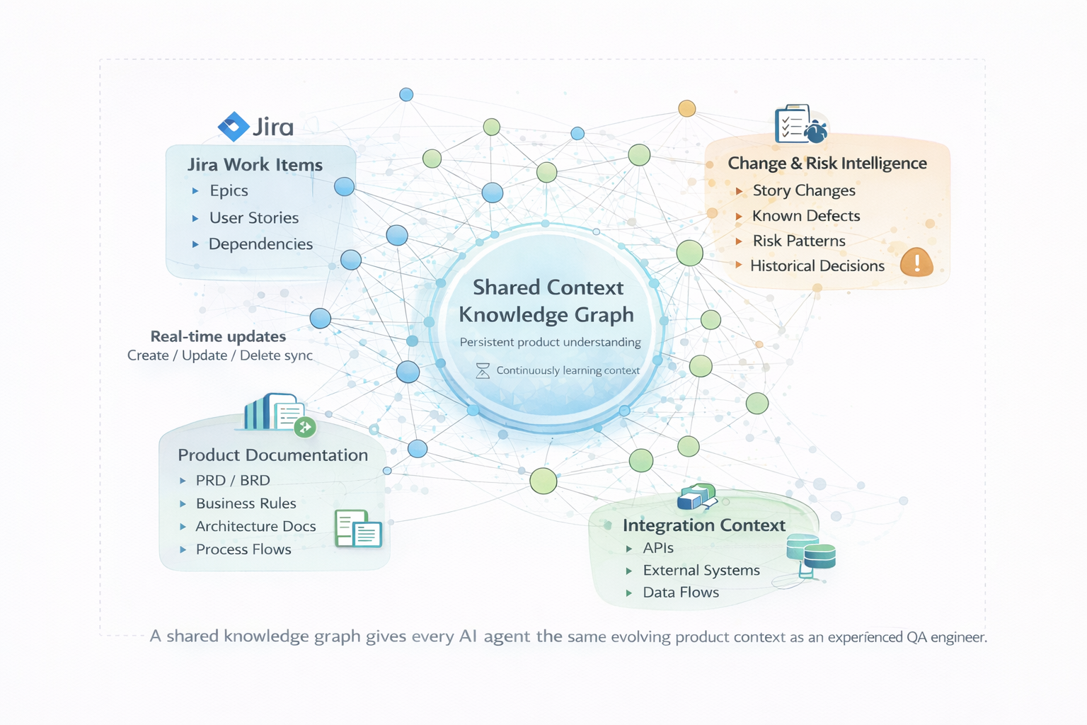 Indexnine shared context knowledge graph enabling governed, context-aware quality engineering.