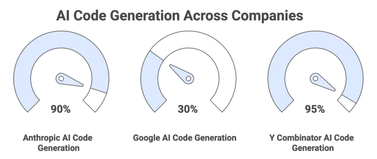 Diagram showing increasing aadoption of AI-generated code in production systems, highlighting trends from Anthropic (AI writes code for most teams), Y Combinator (AI-generated code in startup batches), and Google (AI responsible for new code), represented with overlapping percentage circles.