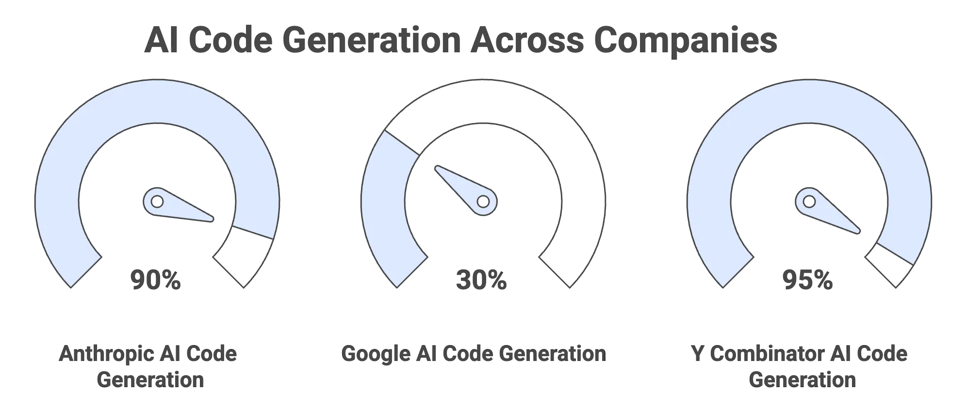 Diagram showing increasing aadoption of AI-generated code in production systems, highlighting trends from Anthropic (AI writes code for most teams), Y Combinator (AI-generated code in startup batches), and Google (AI responsible for new code), represented with overlapping percentage circles.