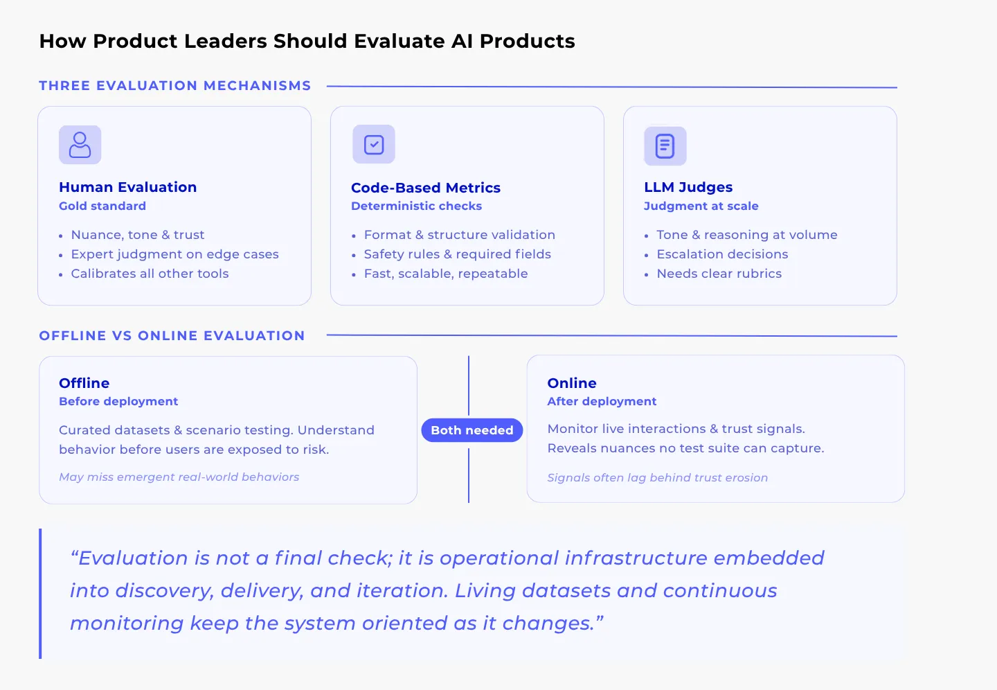 Framework showing how product leaders evaluate AI products using human evaluation, code-based metrics, and LLM judges, along with offline and online evaluation methods for monitoring AI performance and trust.
