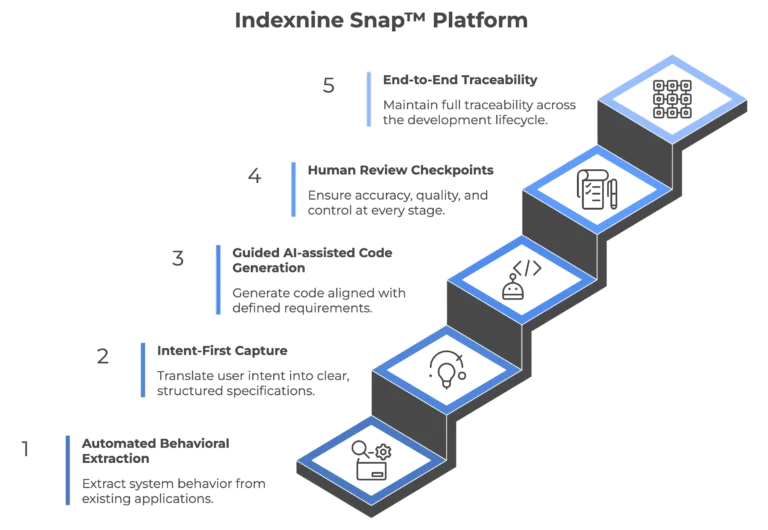 Diagram of Indexnine Snap™ platform illustrating a 5-step AI-driven development process including behavioral extraction, intent capture, AI code generation, human review, and end-to-end traceability.