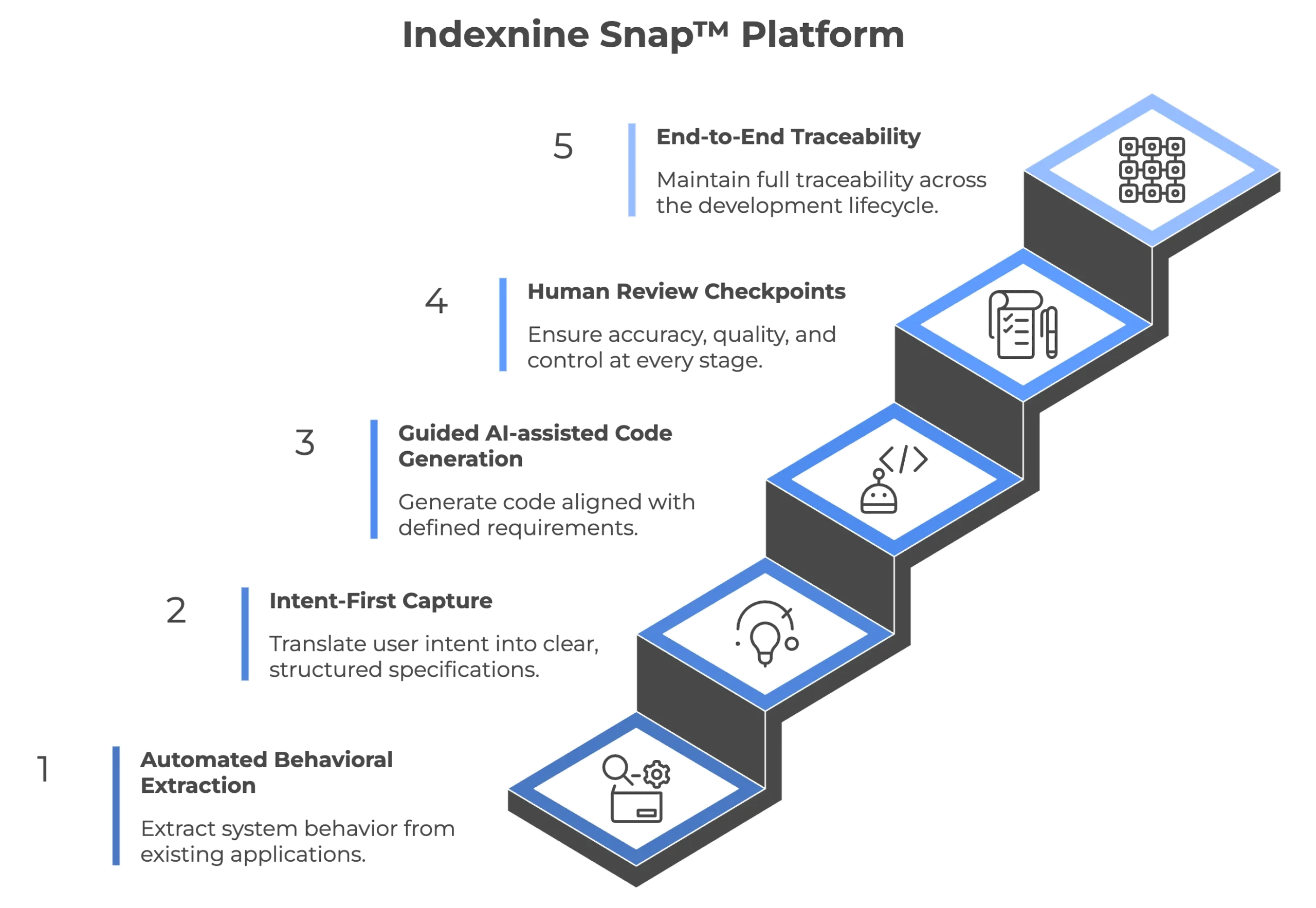 Diagram of Indexnine Snap™ platform illustrating a 5-step AI-driven development process including behavioral extraction, intent capture, AI code generation, human review, and end-to-end traceability.