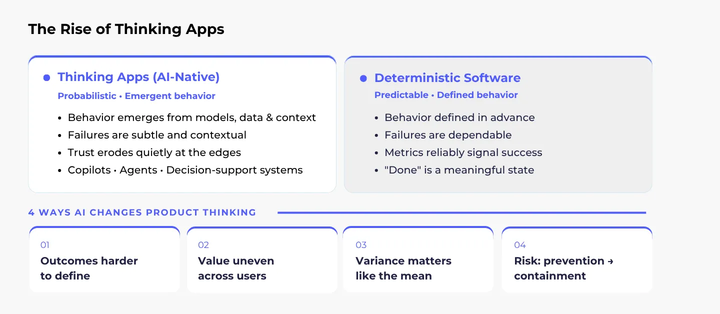 Comparison of AI-native thinking apps vs deterministic software showing probabilistic behavior, emergent outcomes, contextual failures, and how AI changes product thinking across outcomes, user value, variance, and risk management.