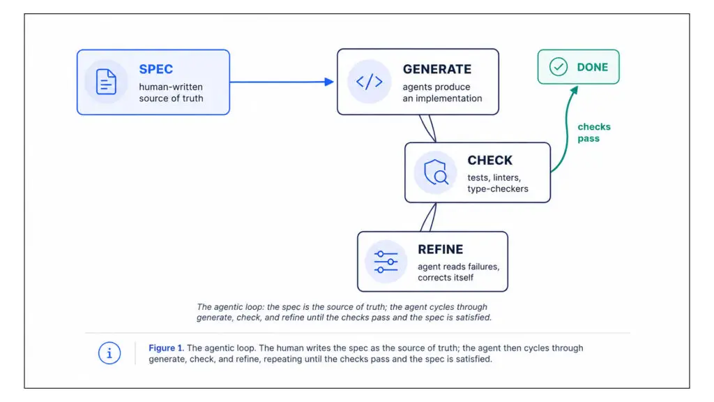 The agentic loop. The human writes the spec as the source of truth; the agent then cycles through generate, check, and refine, repeating until the checks pass and the spec is satisfied.