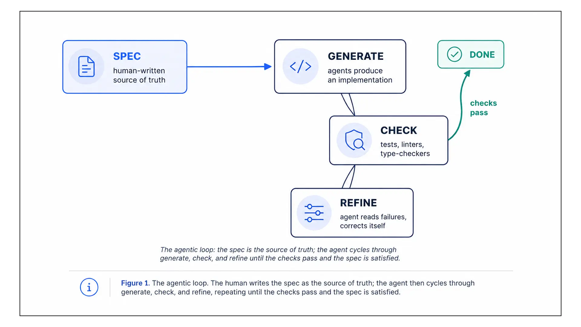 The agentic loop. The human writes the spec as the source of truth; the agent then cycles through generate, check, and refine, repeating until the checks pass and the spec is satisfied.