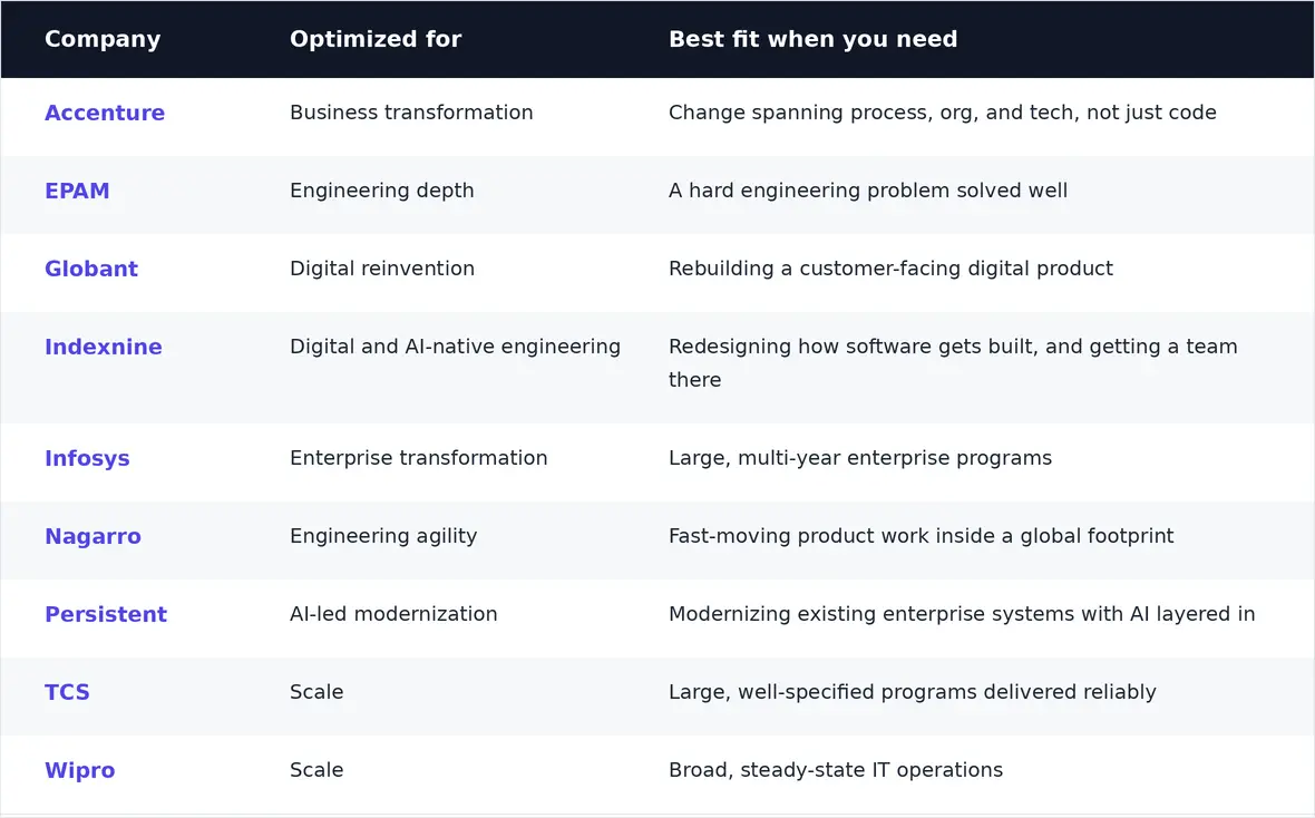 Comparison table of nine IT services companies showing what each is optimized for and its best-fit scenario.