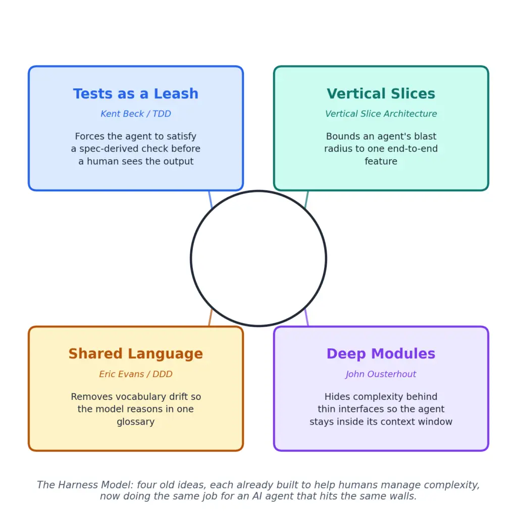 The Harness Model: four old ideas, each already built to help humans manage complexity, now doing the same job for an AI agent that hits the same walls.