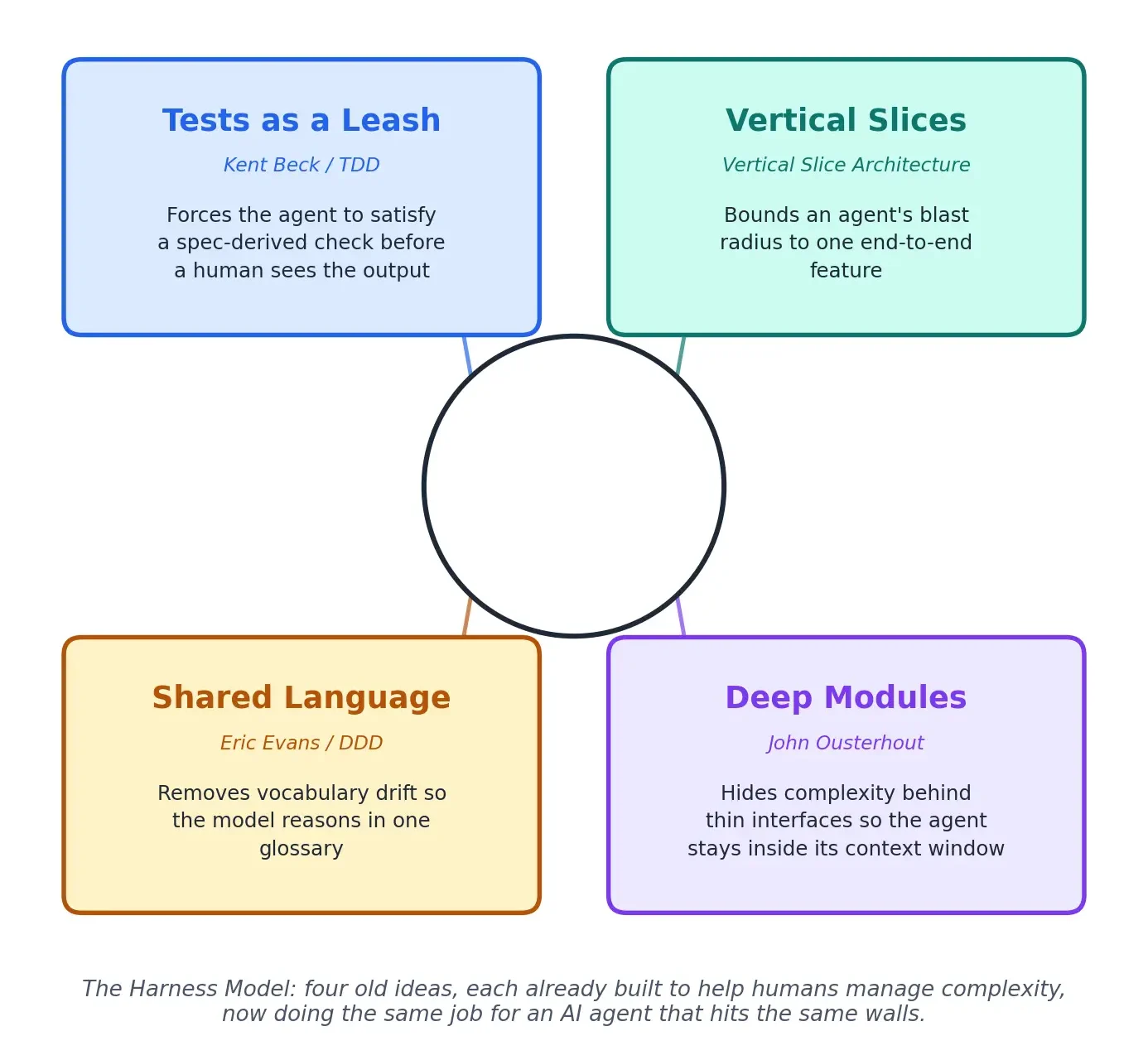 The Harness Model: four old ideas, each already built to help humans manage complexity, now doing the same job for an AI agent that hits the same walls.