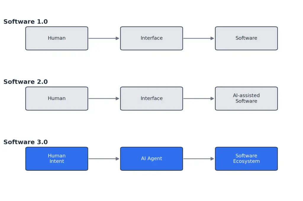 Stages in software 1.0, 2.0 and 3.0