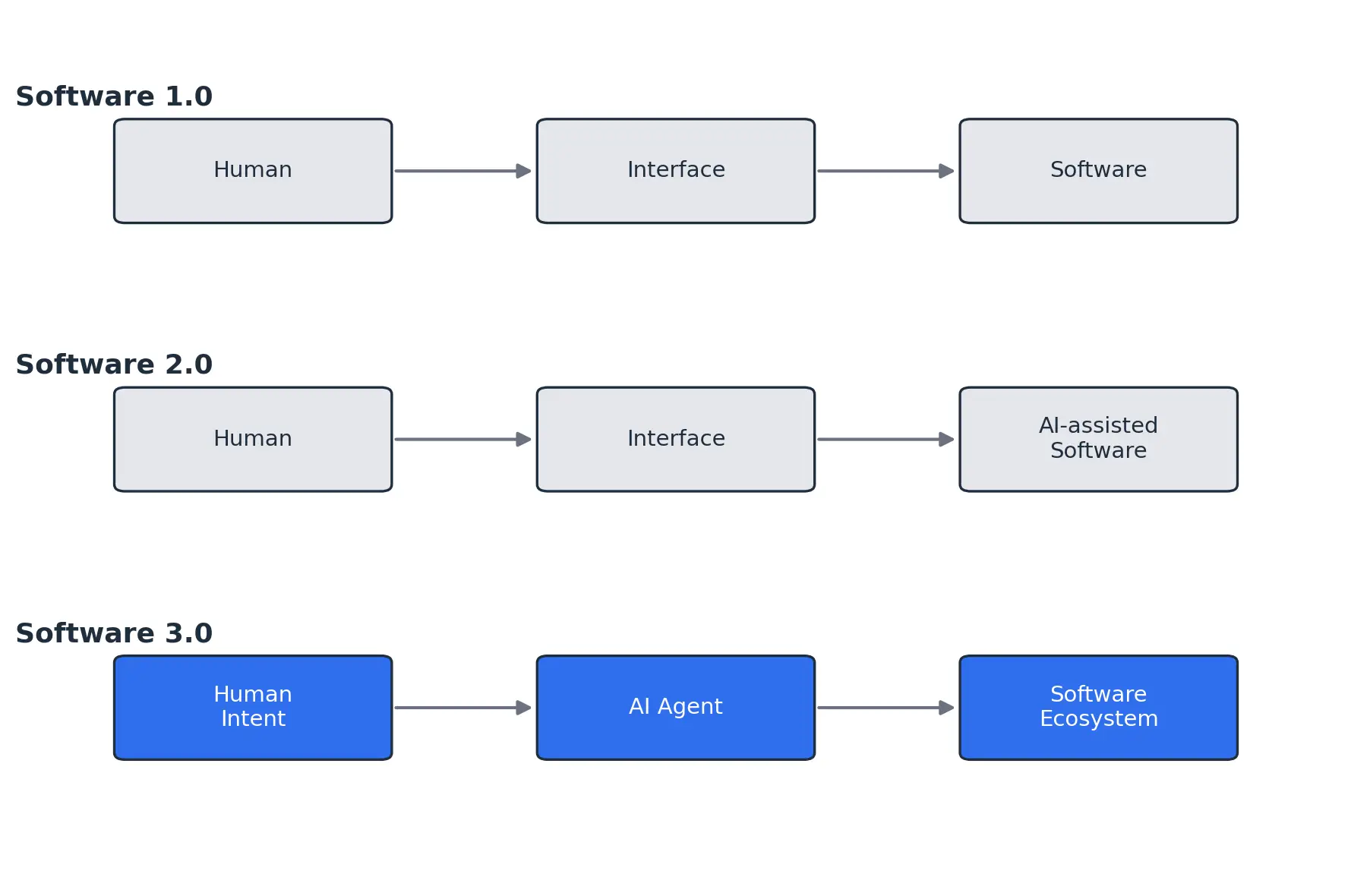 Stages in software 1.0, 2.0 and 3.0