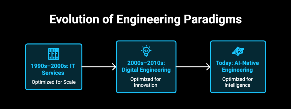 Evolution of Engineering Paradigms