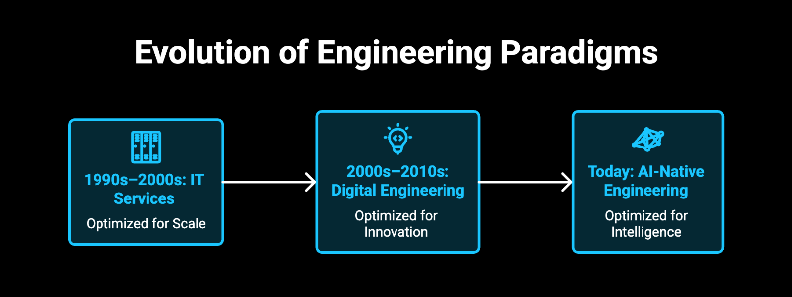 Evolution of Engineering Paradigms