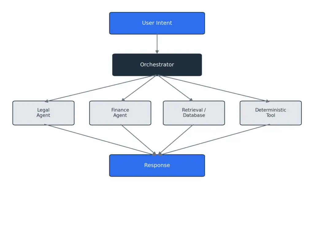 One interface out front; specialised agents and deterministic tools coordinating behind it.