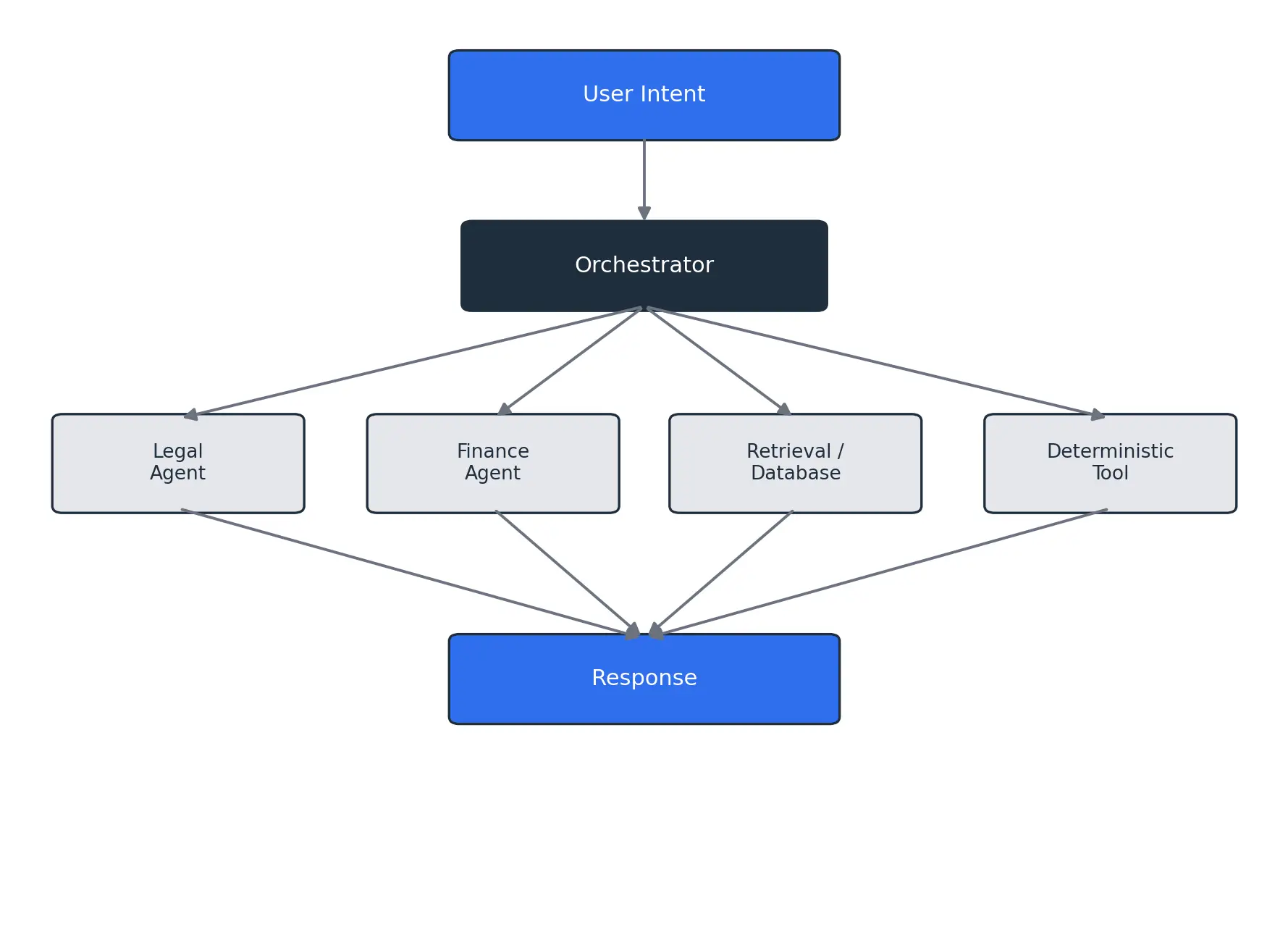 One interface out front; specialised agents and deterministic tools coordinating behind it.