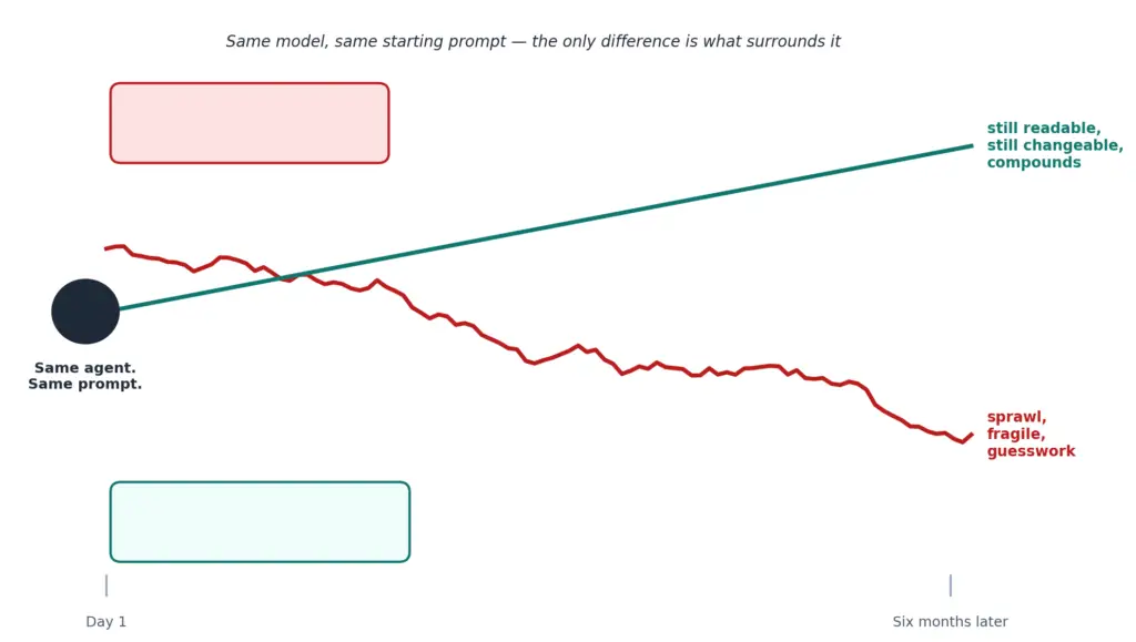 Same model, same starting prompt — the only difference is what surrounds it.