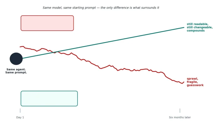 Same model, same starting prompt — the only difference is what surrounds it.